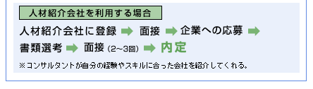 人材紹介会社を利用する場合。人材紹介会社に登録⇒面談⇒企業への応募⇒書類選考⇒面接（2～3回）⇒内定※コンサルタントが自分の経験やスキルに合った会社を紹介してくれる。