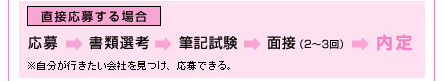 直接応募する場合。応募⇒書類選考⇒筆記試験⇒面接（2～3回）⇒内定※自分が行きたい会社を見つけ、応募できる。