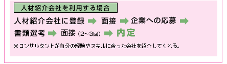 人材紹介会社を利用する場合。人材紹介会社に登録⇒面談⇒企業への応募⇒書類選考⇒面接（2～3回）⇒内定※コンサルタントが自分の経験やスキルに合った会社を紹介してくれる。