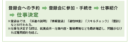 登録会への予約⇒登録会に参加・手続き⇒仕事紹介⇒仕事決定※登録会では、「派遣の説明」「情報登録」「適性検査」「スキルチェック」「面談」などが行われる。※仕事を決定する際は、就業条件・仕事内容・職場環境などを最終確認し、問題がなければ雇用契約を結ぶ。