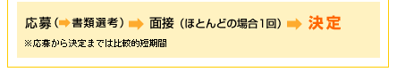 応募（⇒書類選考）⇒面接（ほとんどの場合1回）⇒決定 ※ 応募から決定までは比較的短期間