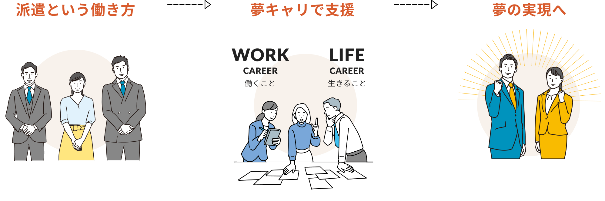 派遣という働き方、夢キャリで支援、夢の実現へ