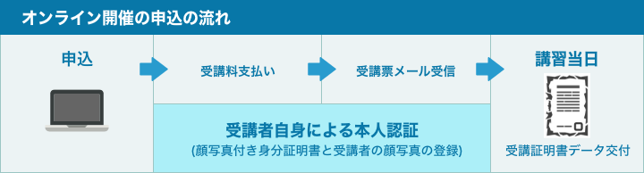 ※申込担当者をご登録いただくと受講申込時のデータ入力が簡略化され、申込みデータを一括管理できます。