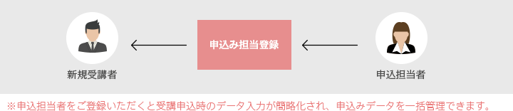 ※申込担当者をご登録いただくと受講申込時のデータ入力が簡略化され、申込みデータを一括管理できます。