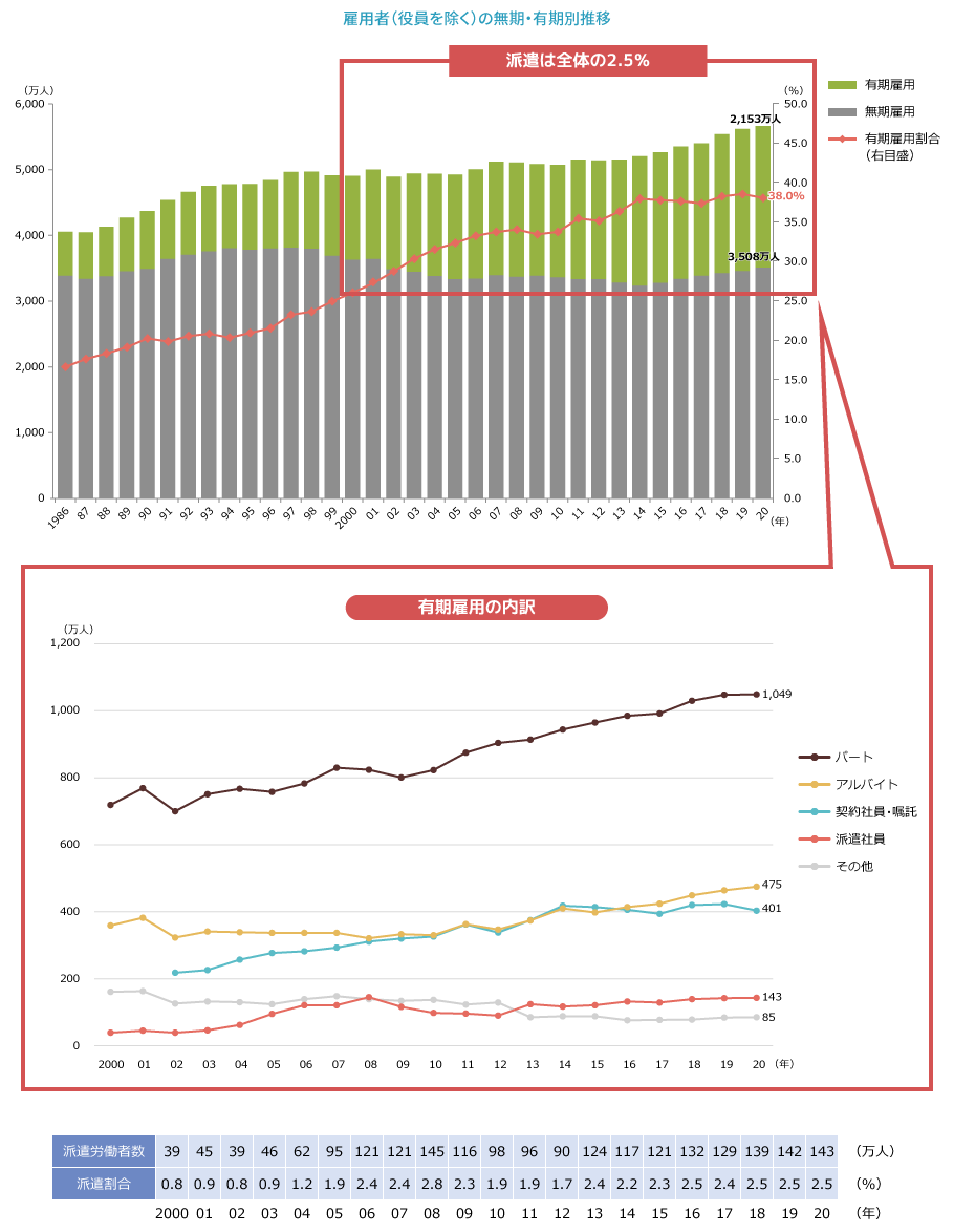  雇用者(役員を除く)の無期・有期別推移