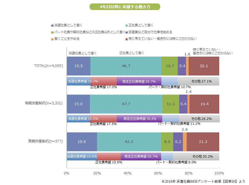 4年目以降に希望する働き方