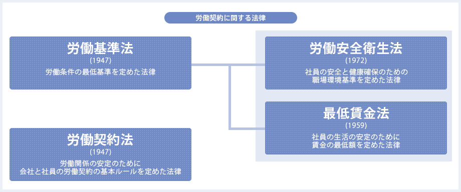労働契約に関する法律