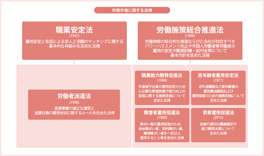 労働市場に関する法律