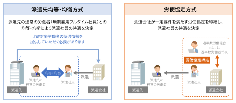 「派遣先均等・均衡方式」「労使協定方式」