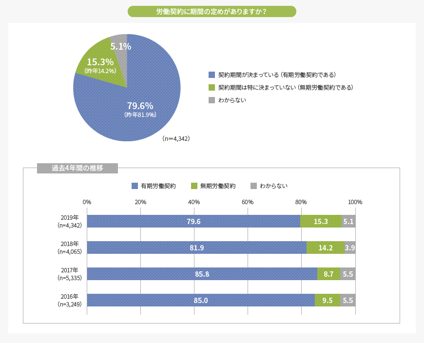 労働契約に期間の定めがありますか?
