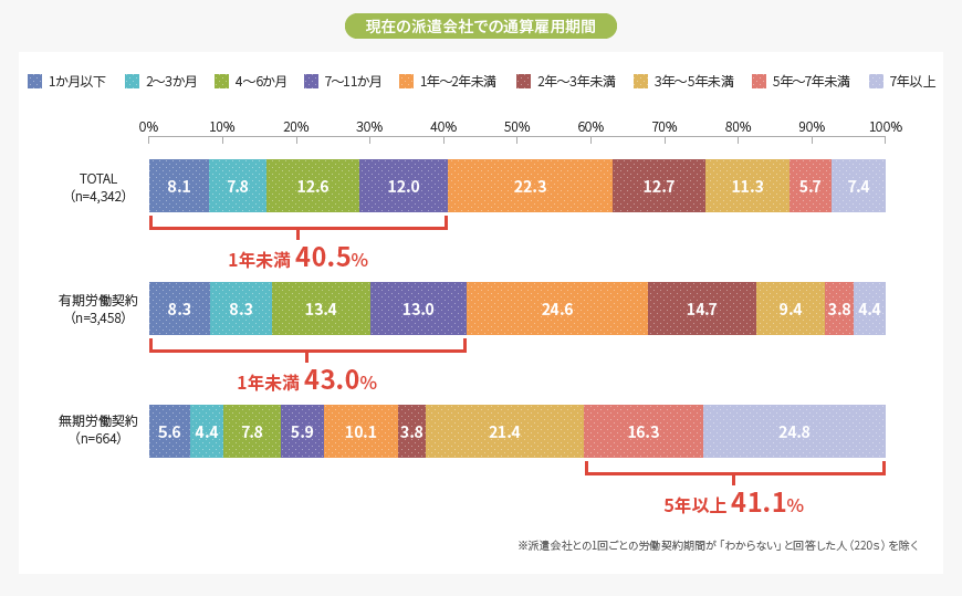現在の派遣会社での通算雇用期間