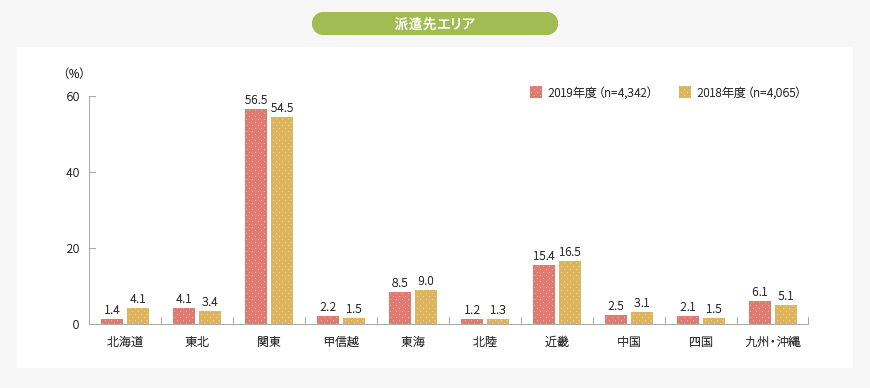 派遣先エリア