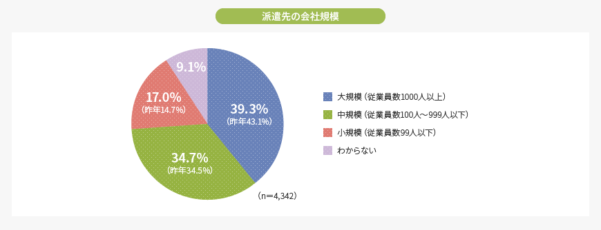 派遣先の会社規模
