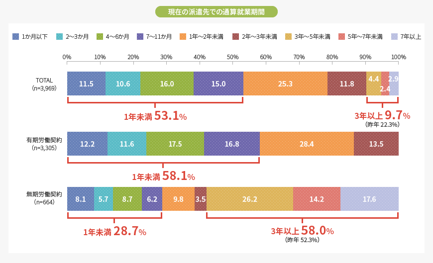 現在の派遣先での通算就業期間