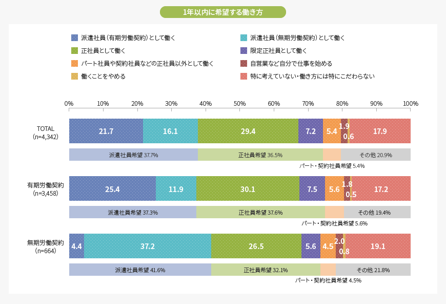 1年以内に希望する働き方