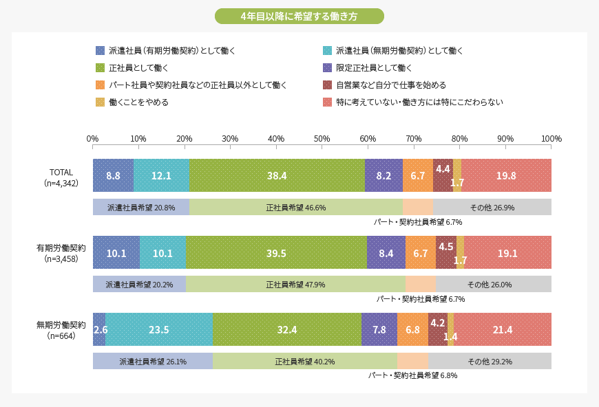 4年目以降に希望する働き方