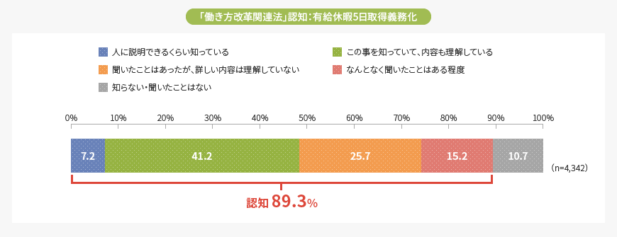 「働き方改革関連法」認知:有給休暇5日取得義務化