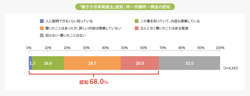 「働き方改革関連法」認知: 同一労働同一賃金の認知