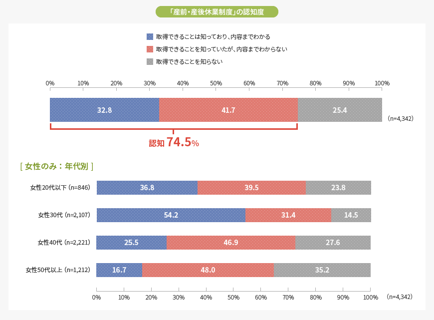 「産前・産後休業制度」の認知度