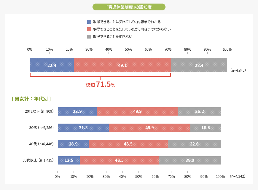 「育児休業制度」の認知度