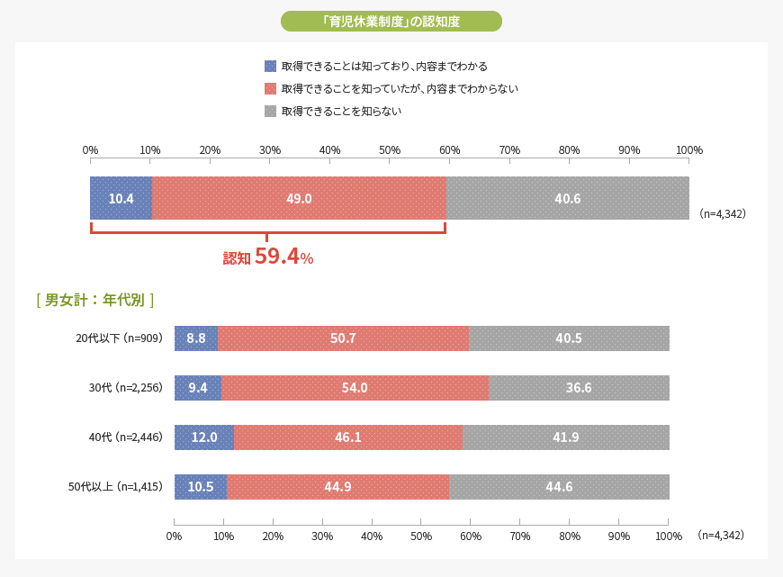 「介護休業制度」の認知度