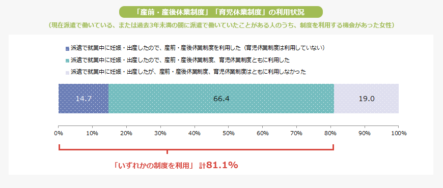 「産前・産後休業制度」「育児休業制度」の利用状況