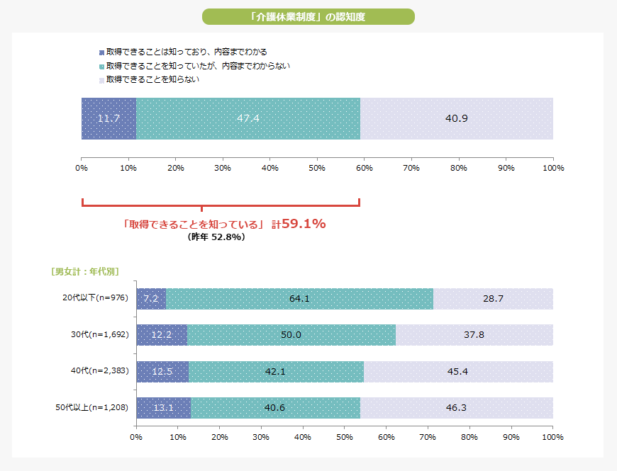 「介護休業制度」の認知度