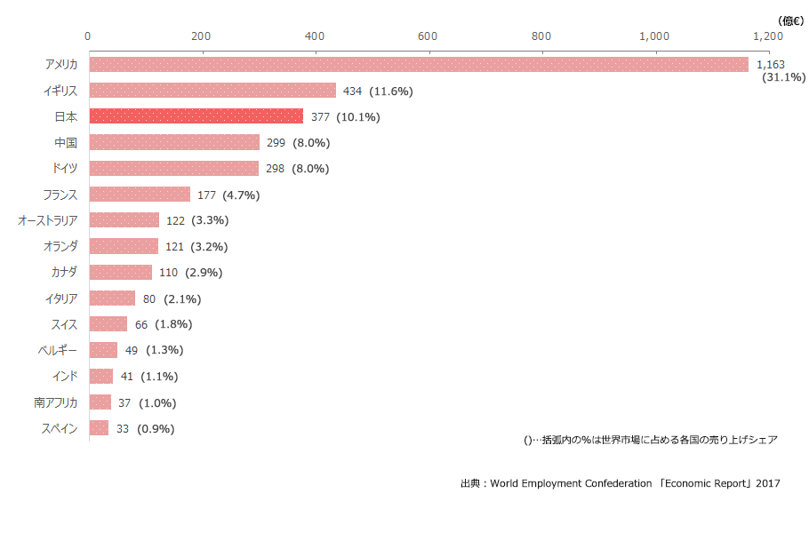 国別派遣売上高