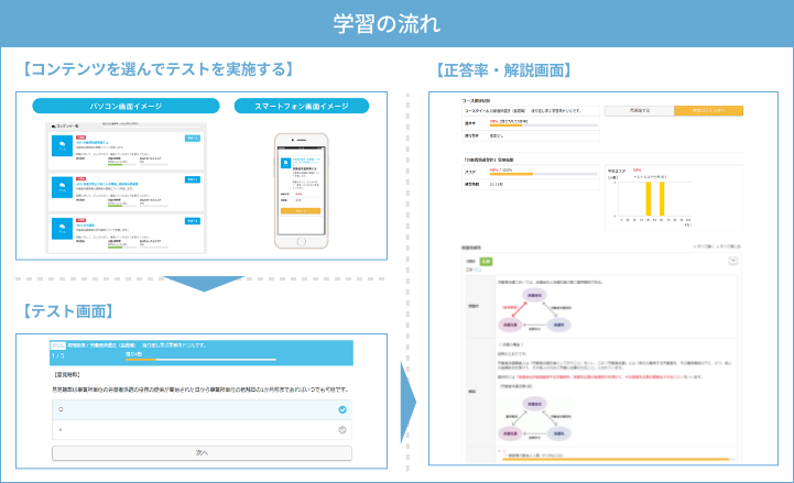学習の流れ 1. コンテンツを選んでテストを実施する、2. テスト画面、3. 正答率・解説画面