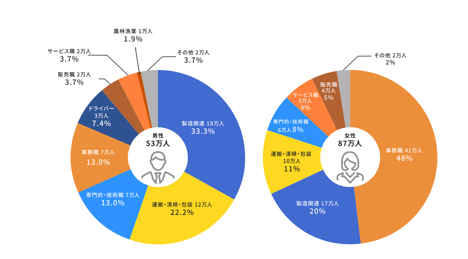 職種別派遣就業者数グラフ2