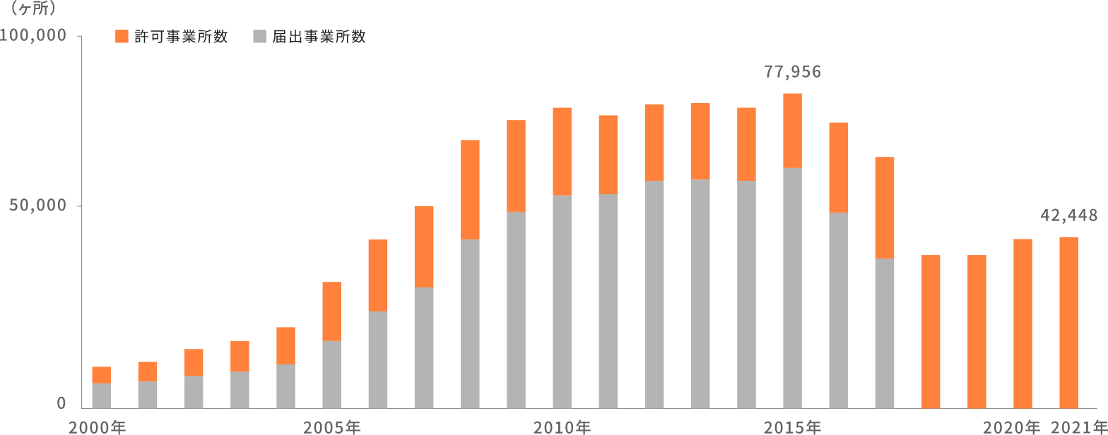 派遣会社数と市場規模グラフ1