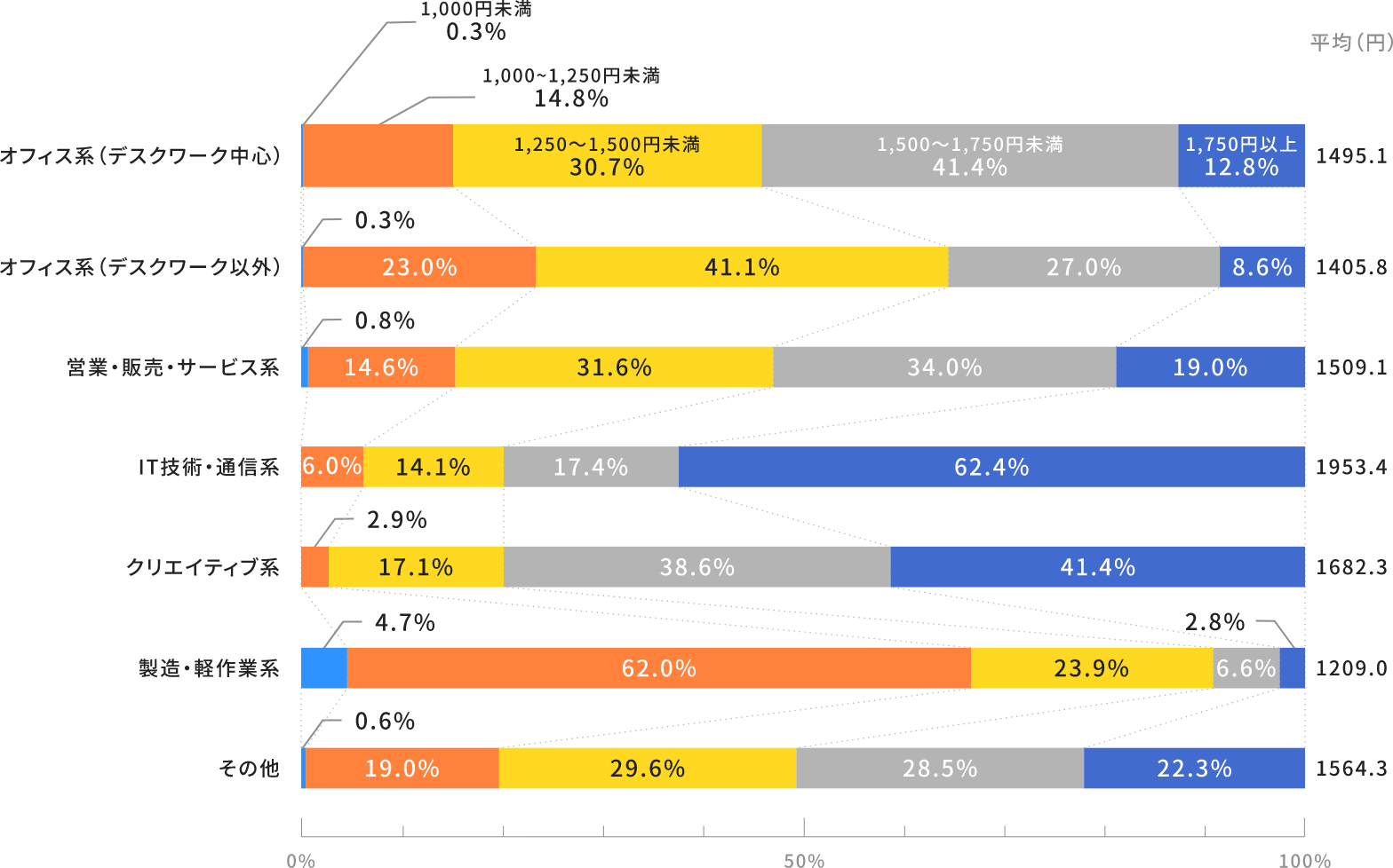 派遣社員の賃金と派遣料金グラフ