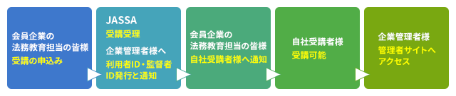 お申し込みの流れ