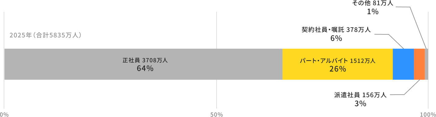 雇用者に占める派遣社員の割合グラフ