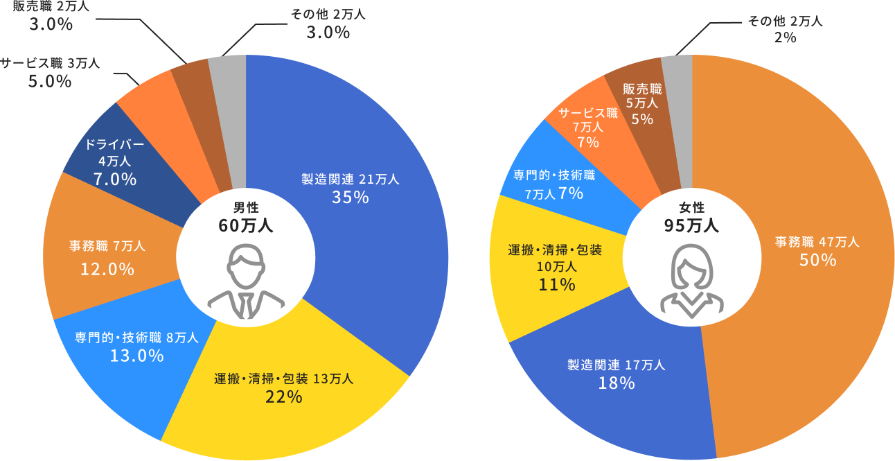 職種別派遣就業者数グラフ2