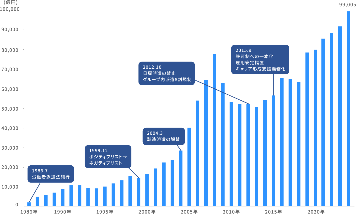 派遣会社数と市場規模グラフ2
